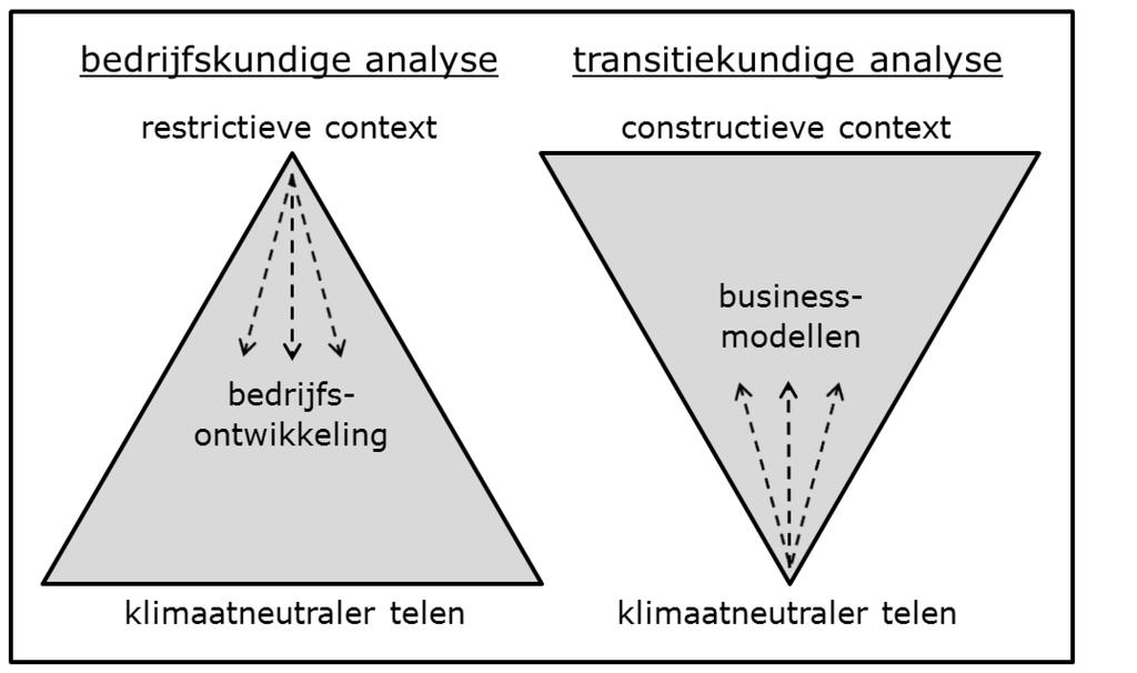 transitiegerichte analyse laat zien welke mogelijkheden, kansen en beperkingen de geïnterviewde glastuinders en ontwerpers signaleren om iets terug te krijgen voor de maatschappelijke meerwaarde van