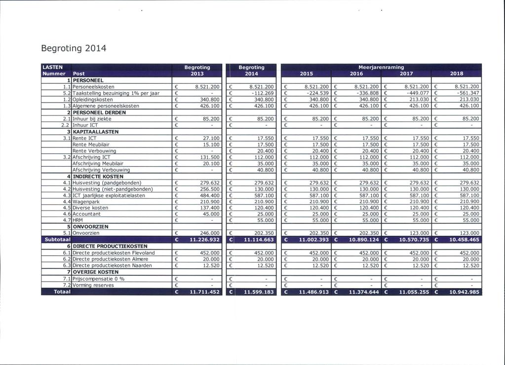 Begroting 2014 LASTEN Begroting Begroting Meerjarenraming Nummer Post 2013 2014 2015 2016 2017 2018 1 PERSONEEL 1.1 Personeelskosten 8.521.200 8.521.200 8.521.200 8.521.200 8.521.200 8.521.200 5.