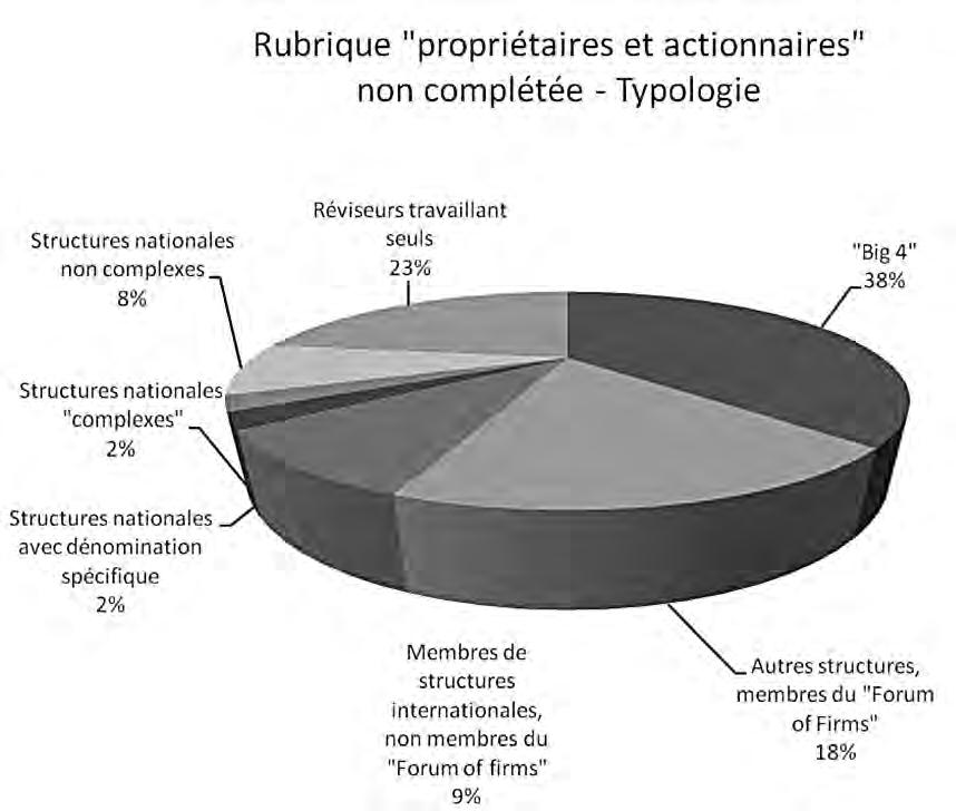 Informations reprises sur le registre public Typologie de la nationalité des gestionnaires Sur les 515 sociétés de révision, 7 ne mentionnent aucune information quant aux gestionnaires de leur