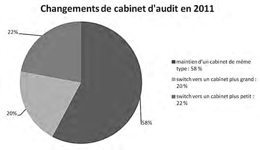 L analyse peut ensuite porter sur la typologie de changement, c est-à-dire, la question de savoir si le nouveau commissaire est choisi parmi les professionnels qui font partie d un cabinet de taille