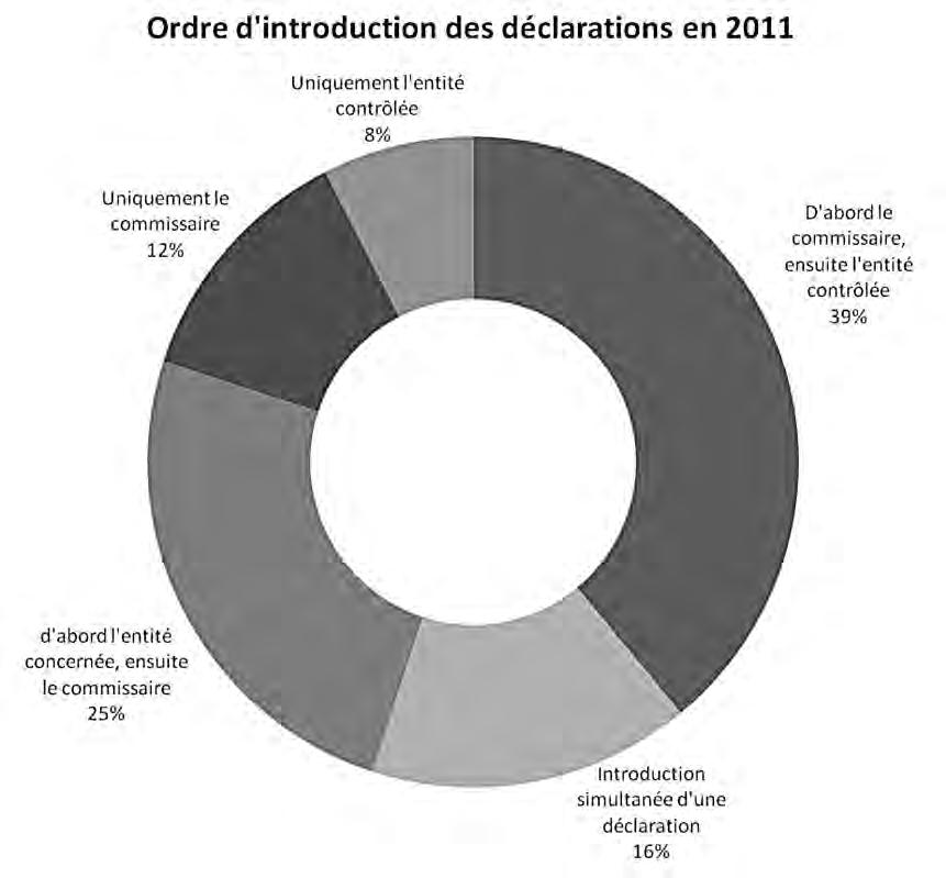 Le nombre de dossiers pour lesquels le commissaire omet de transmettre sa déclaration au Conseil supérieur, et ce malgré l envoi d un rappel explicite, s élève à 23 entités contrôlées.