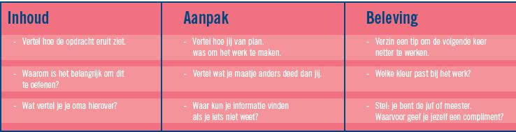 Tussendoor kijken leerlingen of ze op de goede weg zijn en of het plan aangepast moet worden. In de evaluatiefase kijkt hij terug op het werk. Hoe is het gegaan? en Wat vond ik ervan?