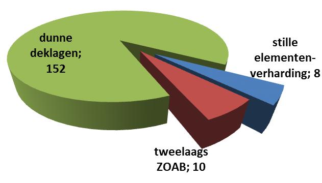 Onderzoek dunne deklagen Wat weten we na tien jaar toepassing dunne deklagen?