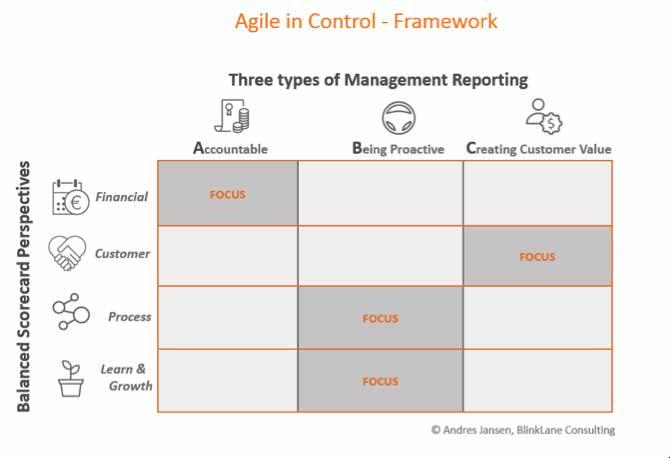 VOORBEELD VAN AGILE MANAGEMENT REPORTING KPIs, rapportages, management dashboards. Ze zijn vaak organisch gegroeid door de jaren.