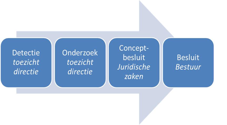 regels, marktscan, publiek debat, toezeggingen, boete,