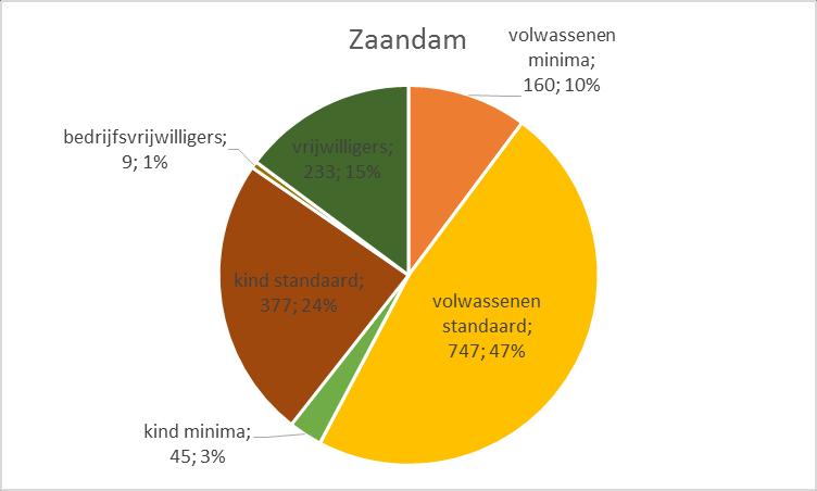 Jaarverslag 2016 - Resto VanHarte Zaandam 4 reguliere Restoformule ondersteund door diverse vrijwilligers uit de wijk en in Zaandam ook af en toe door medewerkers van Ahold.