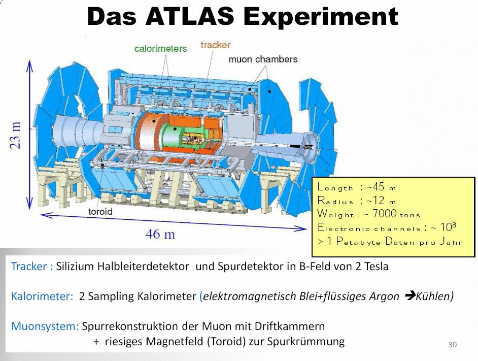 Het ATLAS experiment 42 Tracker: Silicon halfgeleider detector en spoordetector in een B- veld van 2 Tesla Calorimeter: 2 Sampling Calorimeter