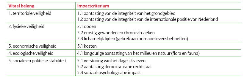 Begripsbepaling potentieel significant overstromingsrisico In de Richtlijn wordt het begrip overstromingsrisico gedefinieerd als: de kans dat zich een overstroming voordoet in combinatie met de