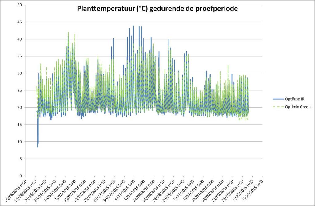 Trial Report Comparison of the effect of different greenhouse Page 5 of