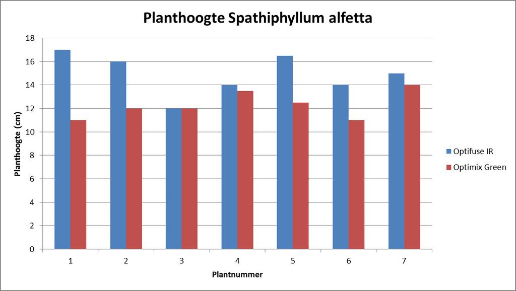 Trial Report Comparison of the effect of different greenhouse Page 9 of 10 Foto 10: Planthoogte van Spathiphyllum alfetta onder beide behandelingen 4.3.