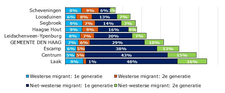 Migratieachtergrond per stadsdeel, in % Leeftijdsverdeling per stadsdeel, in % In stadsdeel Loosduinen is 11% van de inwoners laaggeletterd.