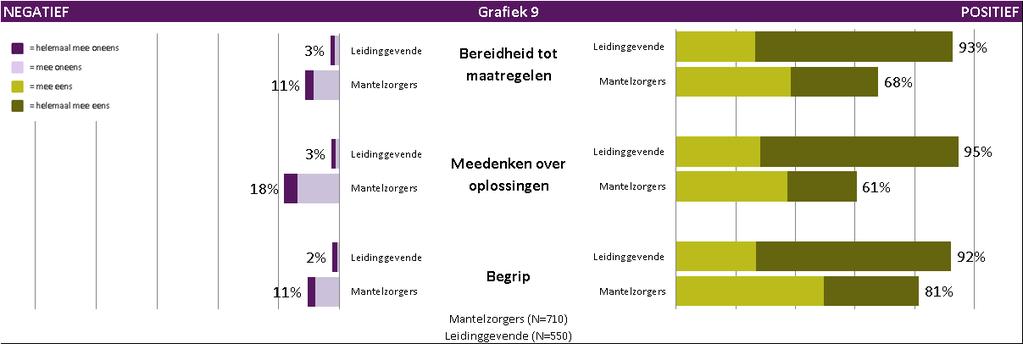 Bekendheid en begrip 19 Bovenstaande grafiek geeft de mate weer waarin de mantelzorgers begrip en ondersteuning ervaren versus de perceptie van de leidinggevenden over de mate waarin zij begrip tonen