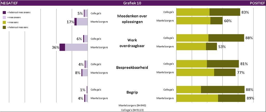 Bekendheid en begrip Bovenstaande grafiek geeft de mate weer waarin mantelzorgers begrip en ondersteuning ervaren versus de perceptie van collega s over de mate waarin zij begrip