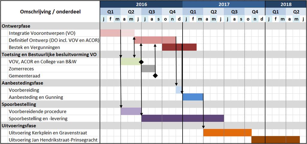 6 Planning, fasering en risico s De voorlopige planning van het project is ambitieus.