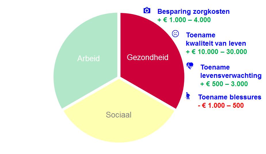 kost of baat weegt hierbij relatief minder zwaar dan een kost of baat vandaag, zie hiervoor hoofdstuk 2 Tijdshorizon en discontovoet ).