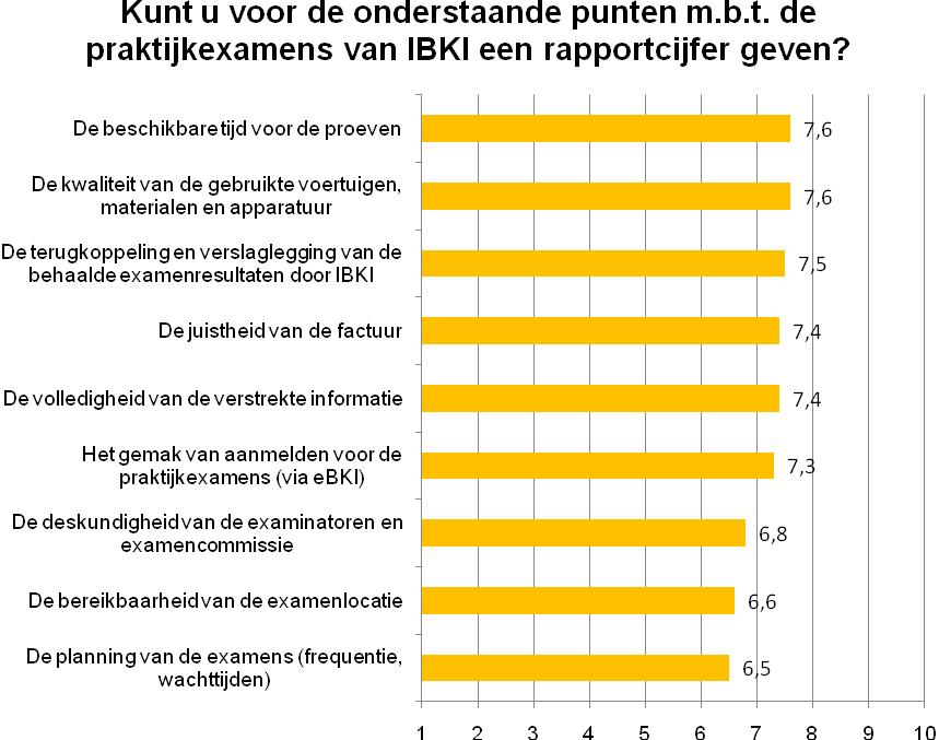 Zes respondenten beoordelen de planning van examens en de bereikbaarheid van de examenlocatie met een onvoldoende (rapportcijfers vier en vijf).