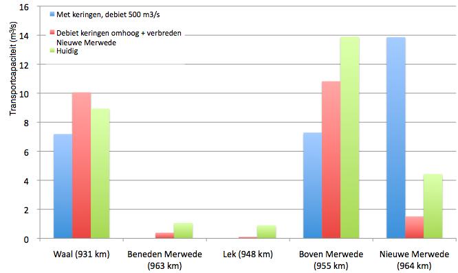 7.5 Sedimenttransport bij een toekomstige extreme situatie Tot slot is er gekeken naar het sedimenttransport voor de situatie waarin er een debiet optreedt van 18000 m 3 /s bij Lobith.