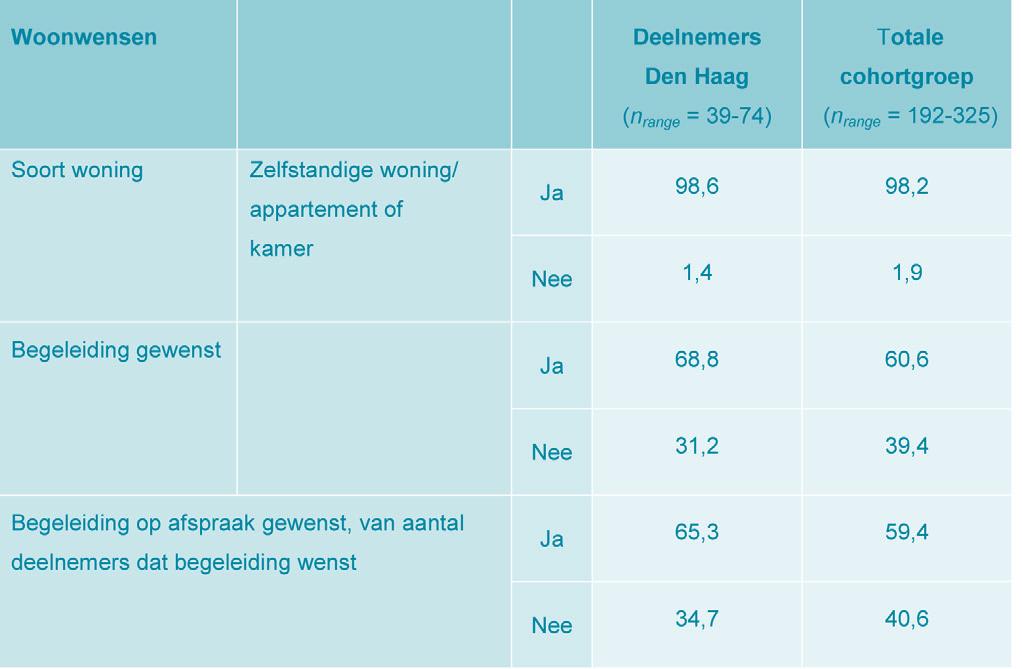 2. Woonsituatie Tabel 2.3 Woonwensen ten tijde van de derde meting van volwassen Haagse deelnemers en volwassen deelnemers uit de totale cohortgroep 2.4 Transities in woonsituatie Figuur 2.