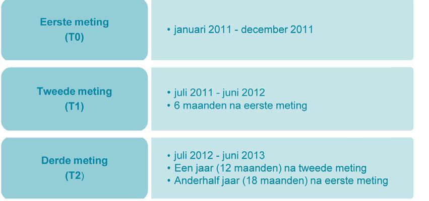 1. Opzet en uitvoering van het onderzoek Figuur 1.1 Tijdsperiodes van de drie metingen van Coda-G4 1.