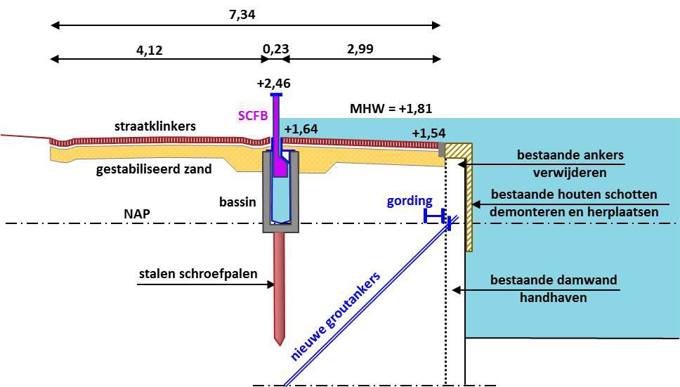 gronddijk. Aan deze oplossing zijn specifieke veiligheidseisen gesteld, die deels afwijken van de vigerende leidraden en technische rapporten voor primaire waterkeringen.