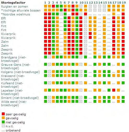 Figuur 7: Alle verstoringindicatoren van EL&I voor aangewezen habitats en soorten. 1 Oppervlakteverlies Kenmerk: Afname beschikbaar oppervlak leefgebied soorten en/of habitattypen.