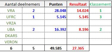 Indien aan beide voorwaarden is voldaan zijn volgende regels van toepassing. 3. Het totaal aantal punten (kilometers x vermenigvuldiger) wordt opgeteld per afdeling/sectie 4.