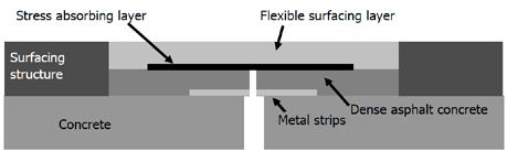 Door de inwendige veerconstructie met T- in plaats van L-profielen prefab te vervaardigen, kunnen de en sneller worden ingebouwd. Ook heeft Salverda andere materialen dan RSAG toegepast.