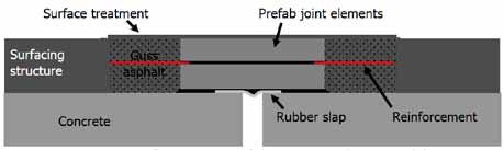 De afwerking geschiedt door tussen het aanliggende asfalt en de en op het prefab bed staalslakken aan te brengen en deze te vullen met PMB.