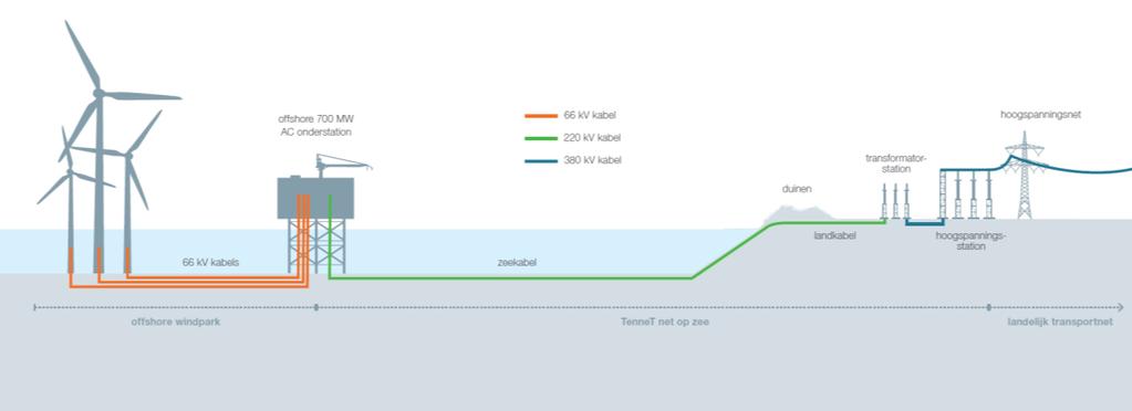 kostenreductie. Om een tijdige realisatie van de windparken te kunnen faciliteren, moet platform Alpha uiterlijk 2021 in bedrijf zijn en platform Beta in 2022. In afbeelding 1.