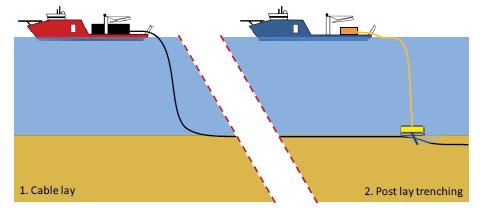 Post Lay Burial (PLB) In deze methode worden eerst de kabels op de zeebodem gelegd door een kabellegschip.