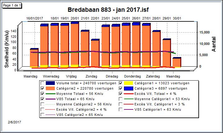 Verkeerstellers In januari werden de verkeerstellers ingezet in de Bredabaan thv nr 883 en nr 935 en de Ternicklei.