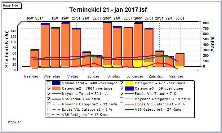 (44 km/u) ligt onder de maximale toegelaten snelheid van 50 km/u maar de V85 ligt daar wel boven met 53 km/u. Met 53 km/u is er geen structureel probleem.