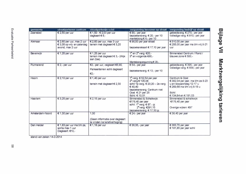 I "O CD gemeente straatparkeren centrum straatparkeren schil vergunning bewoner op straat vergunning becjrijf op straat Zaanstad 2,50 per uur 1,50-2,00 per uur 90,- per jaar gebiedsverg 270,- per