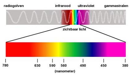 4.4. Zichtbaar licht en kleuren Het zichtbare licht bestaat uit golfjes met een lengte van 380 nm tot 780 nm. Nm betekent nanometer en een nanometer is een miljard keer zo klein als een meter.