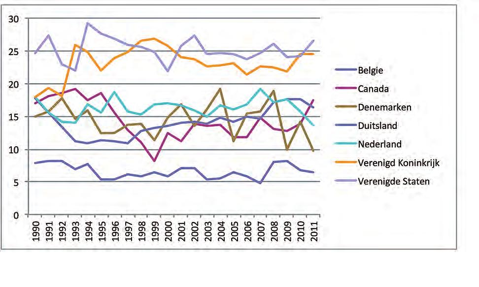 DE BAKKER EN BEERES België Canada Denemarken Duitsland Nederland Verenigd Koninkrijk Verenigde Staten Figuur 1 Het percentage van het defensiebudget voor wapensystemen per land van 1990-201111 (Zie: