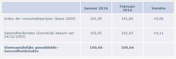 2016 en index Loonaanpassingen op 1 Maart Betaald educatief verlof - Het viermaandelijks gemiddelde van de