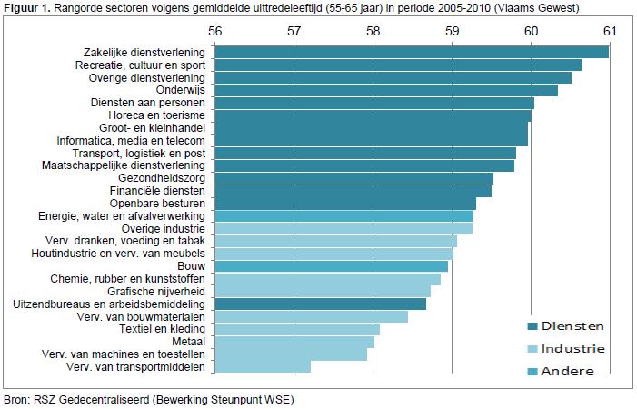 plussers in dienst dan de private dienstensector, maar wegen de 55-59-jarigen zwaarder door in het totale personeelsbestand (9,4% van de tewerkstelling tov 8,0% in de diensten).