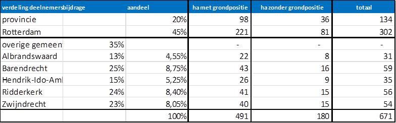 Overzicht verdeling gronden met eigendomspositie en zonder eigendomspositie naar rato deelnemersbijdrage.