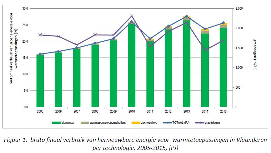 94 % van de groene warmteproductie komt uit vaste biomassa