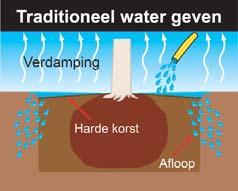 Het gebruik van een gericht irrigatiesysteem dat rechtstreeks water levert aan de