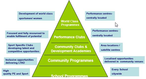 The Manchester Case Study - Sport Sport