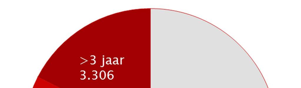 Niet-werkende werkzoekenden en WW ers Eind 2016 stonden circa 20.500 niet-werkende werkzoekenden (NWW ers 11 ) uit Utrecht ingeschreven bij het UWV, een daling van 2.