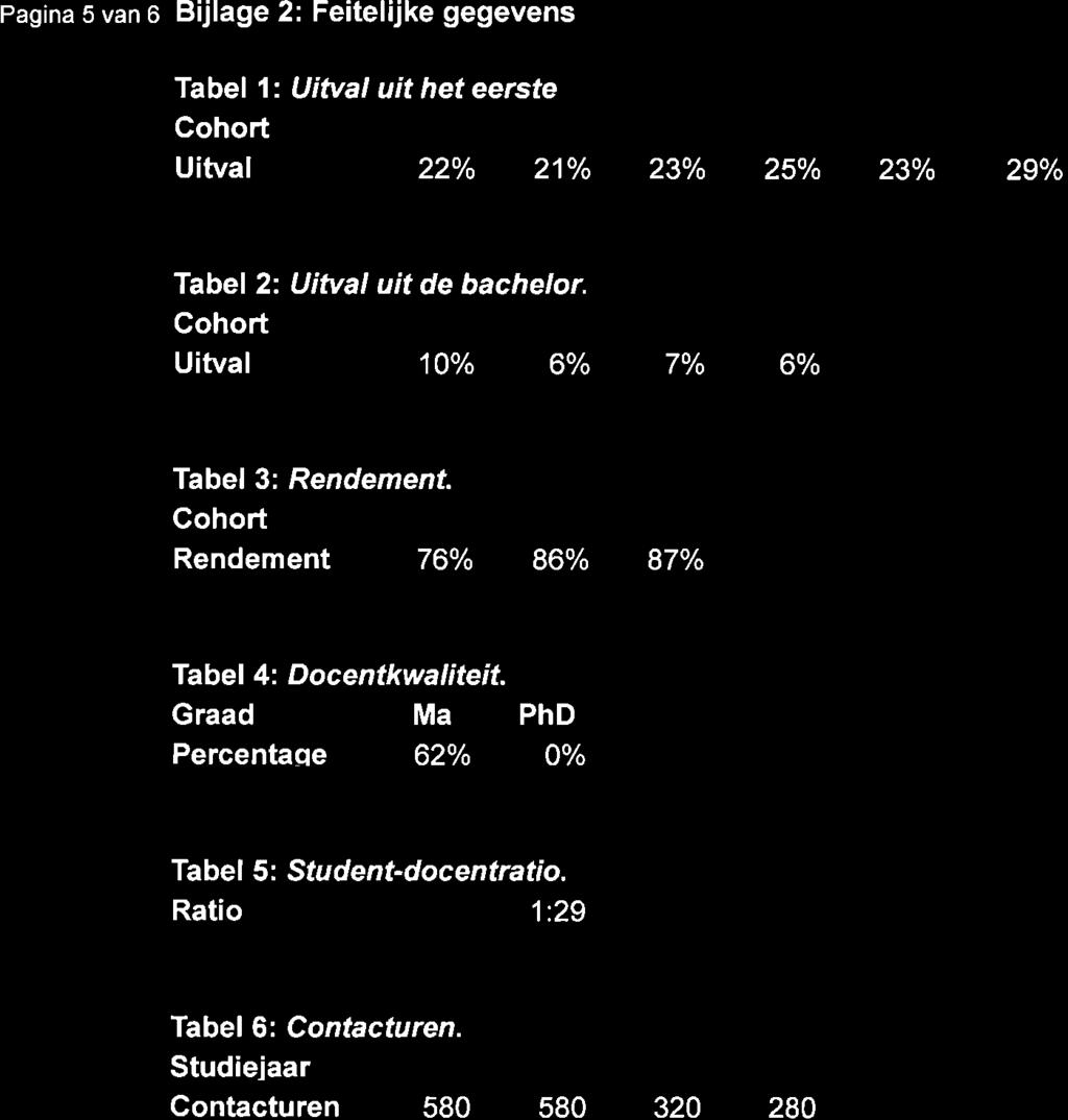 Pagina 5 van 6 Bijlage 2: Feitelijke gegevens Tabel l: Uitval uit het eerste Cohort 2006 2007 2008 2009 20'10 2011