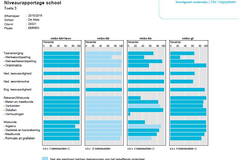 Analyse: De analyse kan van afgelopen schooljaar niet gemaakt worden. Op bijna geen enkel onderdeel/niveau van de Cito toets hebben meer dan 10 leerlingen de toets gemaakt.