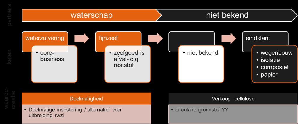 4.3 Business canvas model 4.3.1 Afzetketen: cellulose uit fijnzeven Terugwinning van cellulose kan in principe op elke rwzi (met fijnzeven of uit primair slib), maar dat betekent niet dat het overal zinvol is.