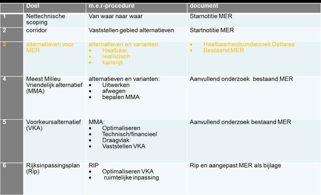 1205876-019-BGS-0003, 20 augustus 2015, definitief 2.2 Inpassing in m.e.r.-procedure In aanvulling op Figuur 1.1 geeft Tabel 2.1 een uitgebreider overzicht van de m.e.r.- procedure.