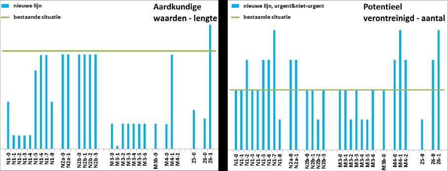 1205876-019-BGS-0003, 20 augustus 2015, definitief van de gekozen variant, de verschillen tussen de alternatieven onderling zijn in vergelijking daarmee niet groter.