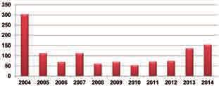 Hooglede Pittem Ardooie Meulebeke Roeselare Tielt Dentergem Izegem Ingelmunster Oostrozebeke Wielsbeke evolutie verkoop kavels 2004-2014 Poperinge Ieper Zonnebeke Moorslede