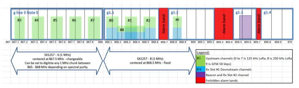 Geen landsgrenzen Overlap device-adressen via