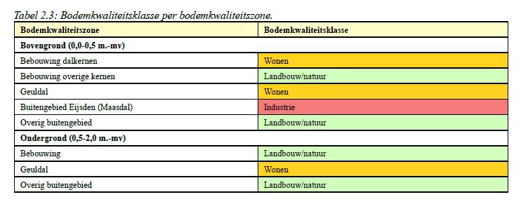 Ondergrond: Bebouwing Geuldal Buitengebied In de onderstaande tabel uit de rapportage van de bodemkwaliteitskaart (bron: Bodemkwaliteitskaart CSO 2011) is de bodemkwaliteitsklasse weergegeven per